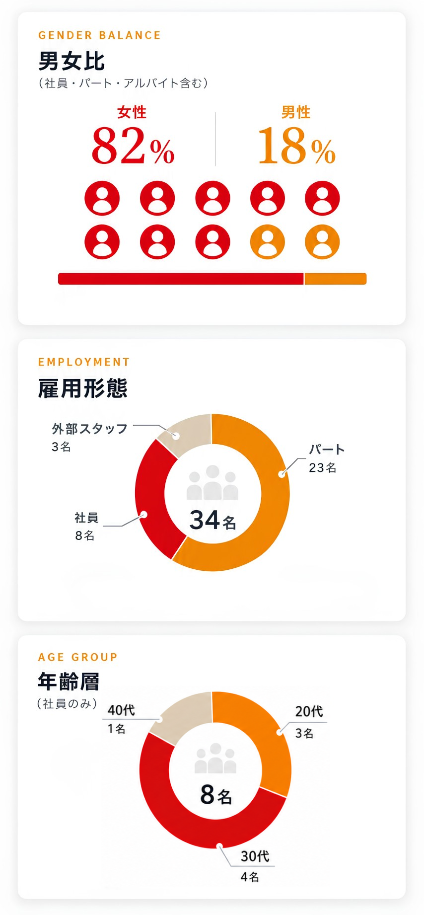男女比、雇用形態、年齢層をまとめた採用データのイラスト